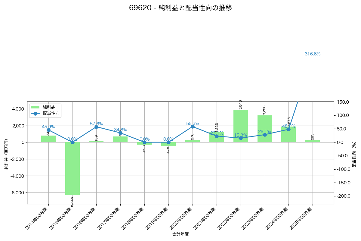 利益・配当推移グラフ