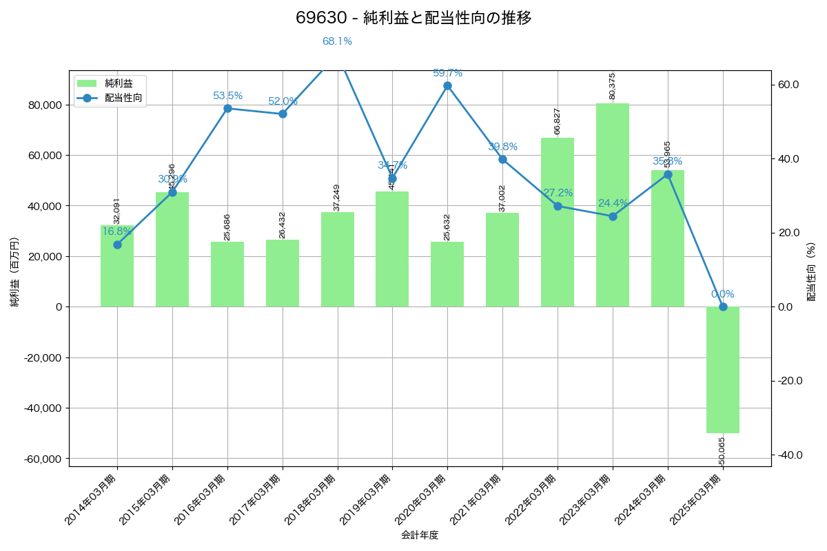 利益・配当推移グラフ