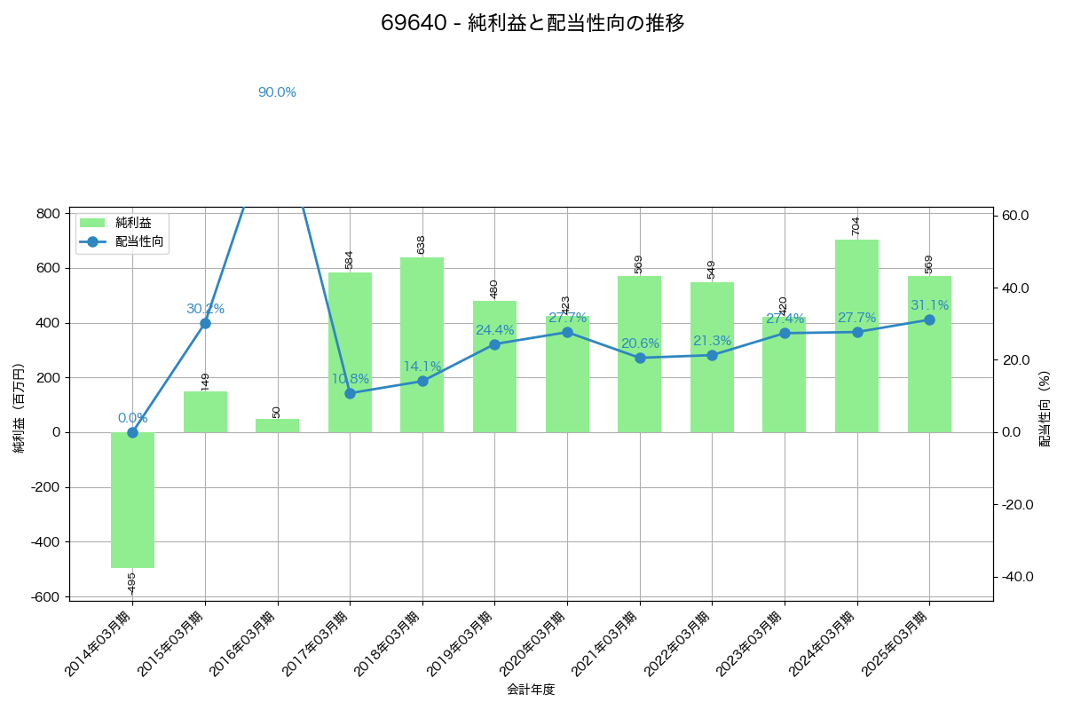 利益・配当推移グラフ
