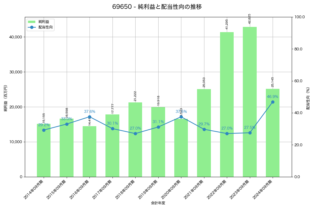 利益・配当推移グラフ
