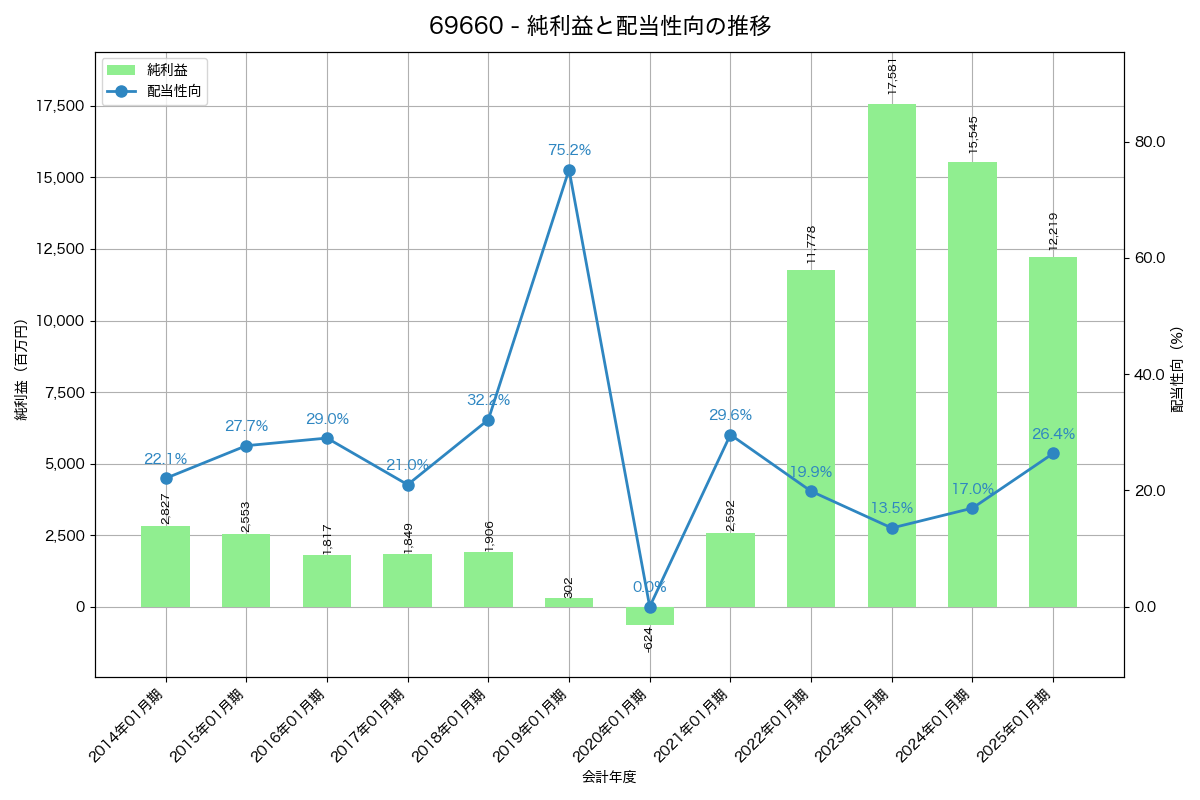 利益・配当推移グラフ