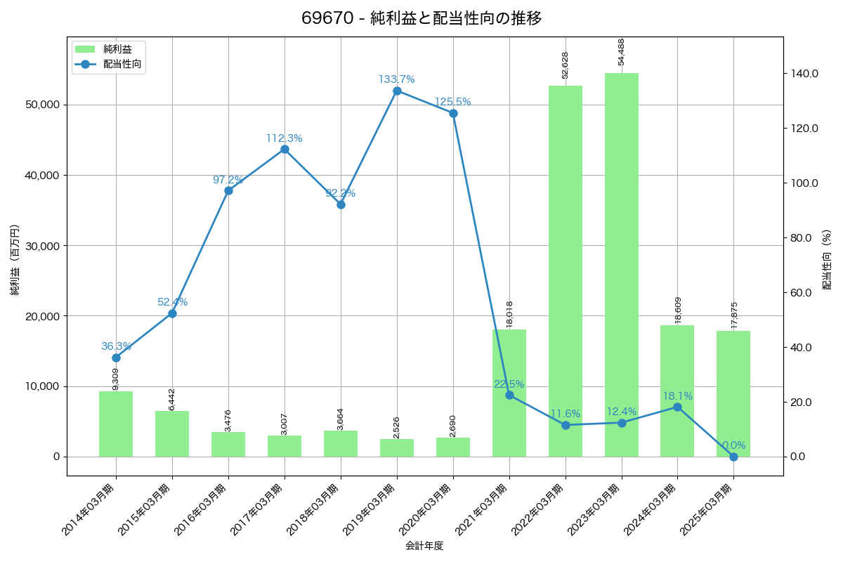 利益・配当推移グラフ