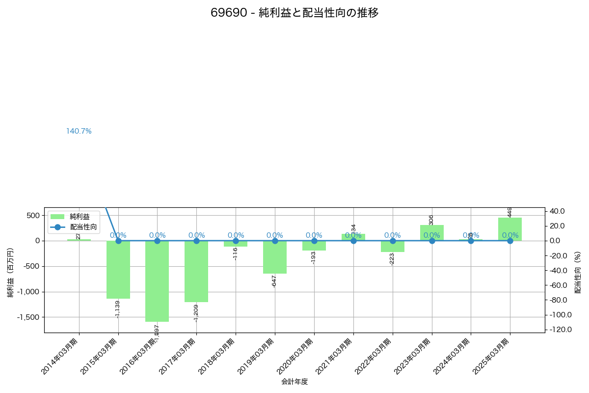 利益・配当推移グラフ