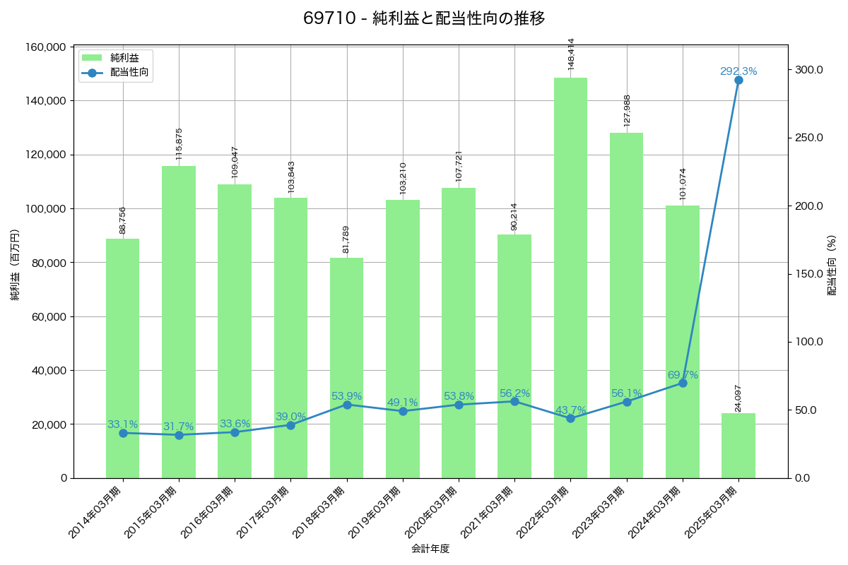 利益・配当推移グラフ