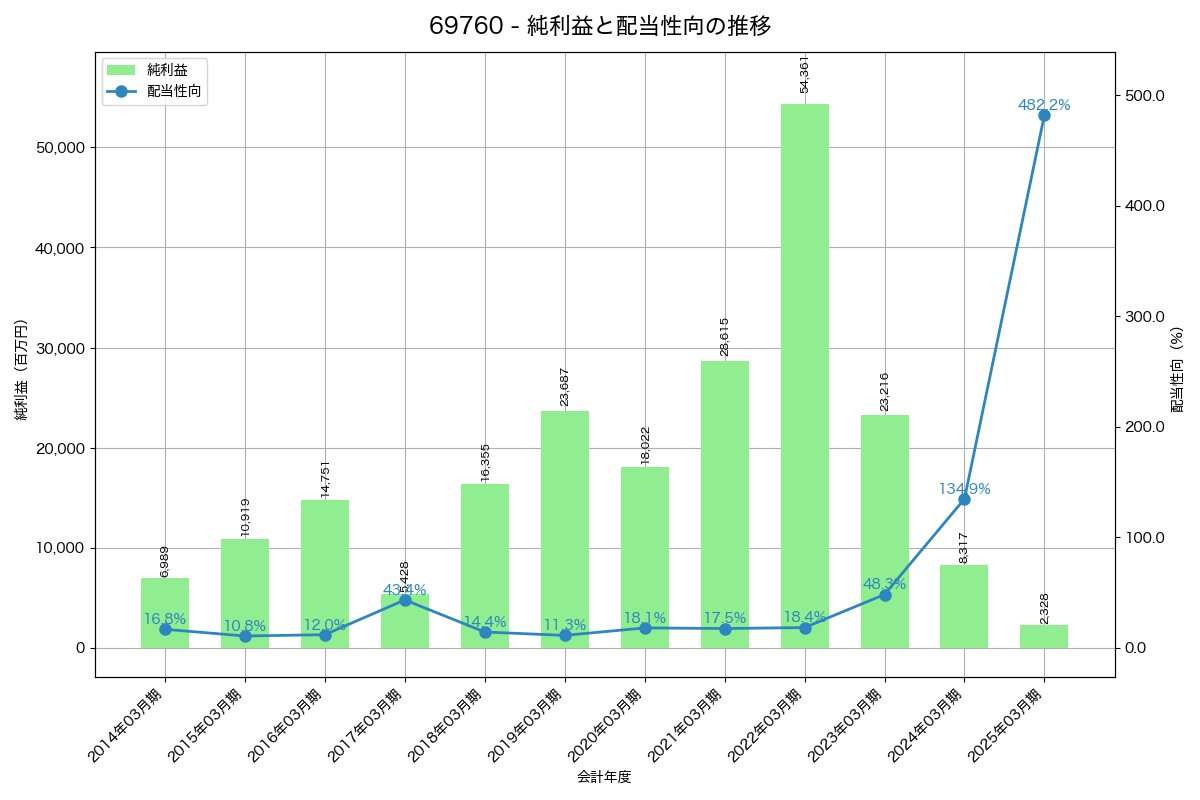 利益・配当推移グラフ