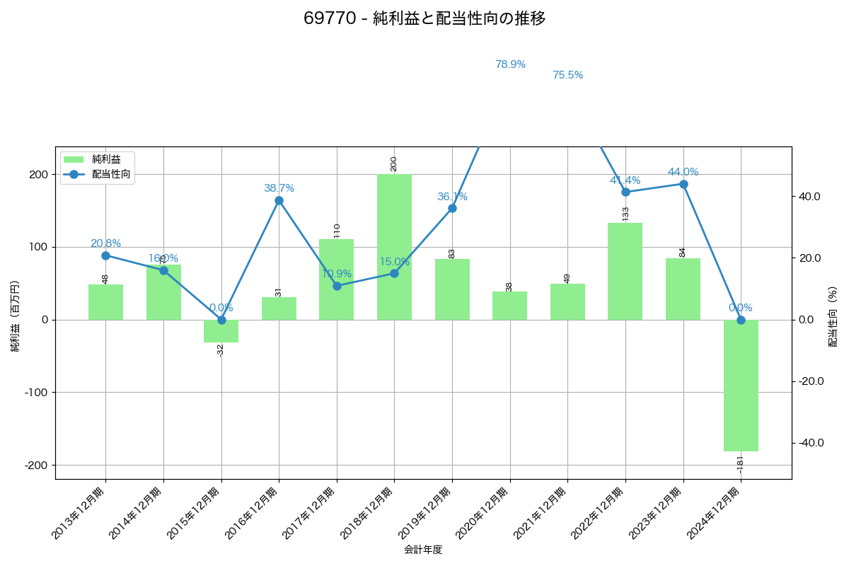 利益・配当推移グラフ