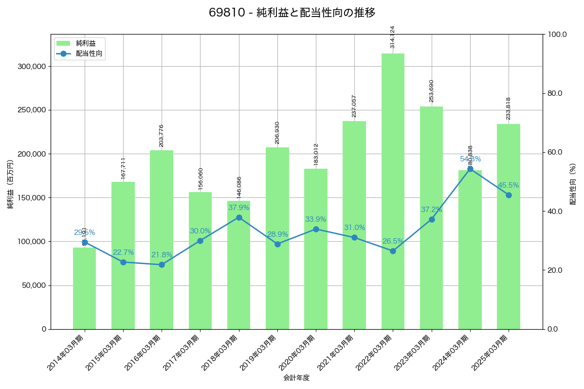 利益・配当推移グラフ