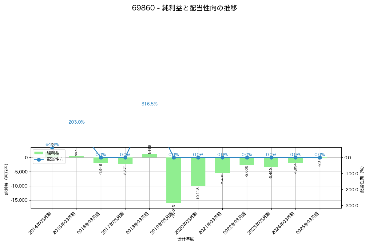 利益・配当推移グラフ