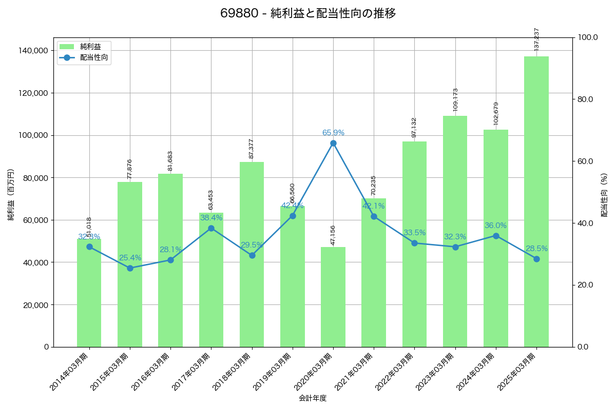 利益・配当推移グラフ