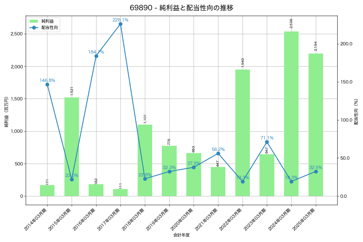 利益・配当推移グラフ