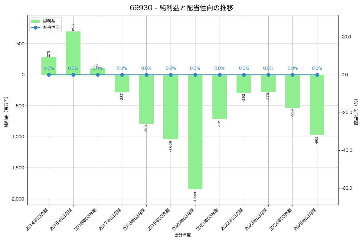 利益・配当推移グラフ
