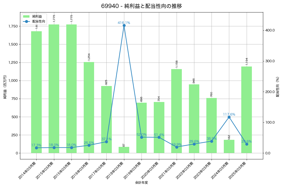 利益・配当推移グラフ