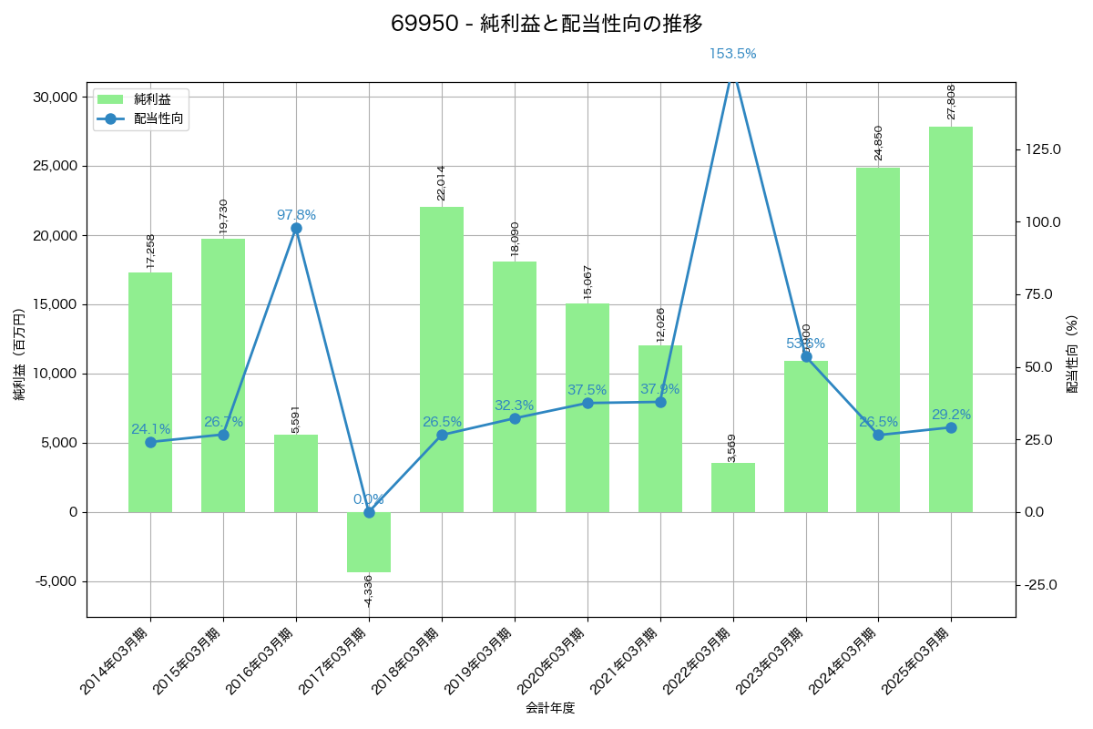 利益・配当推移グラフ