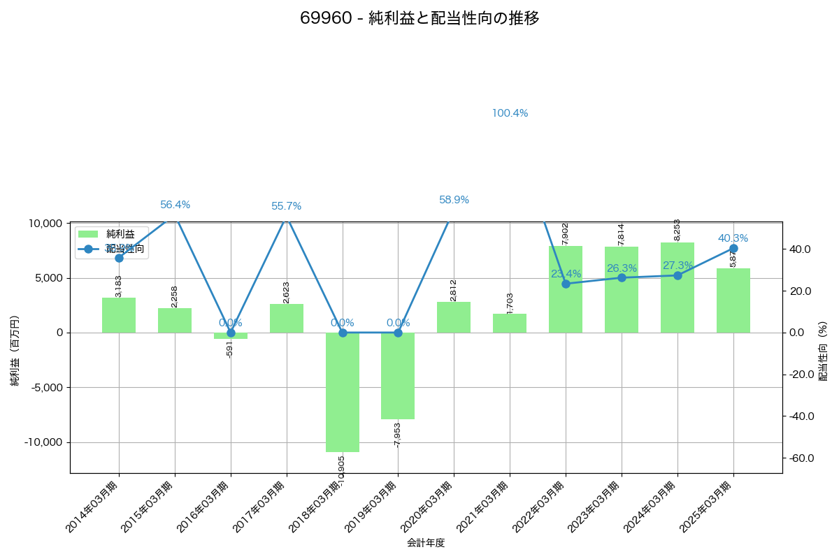 利益・配当推移グラフ