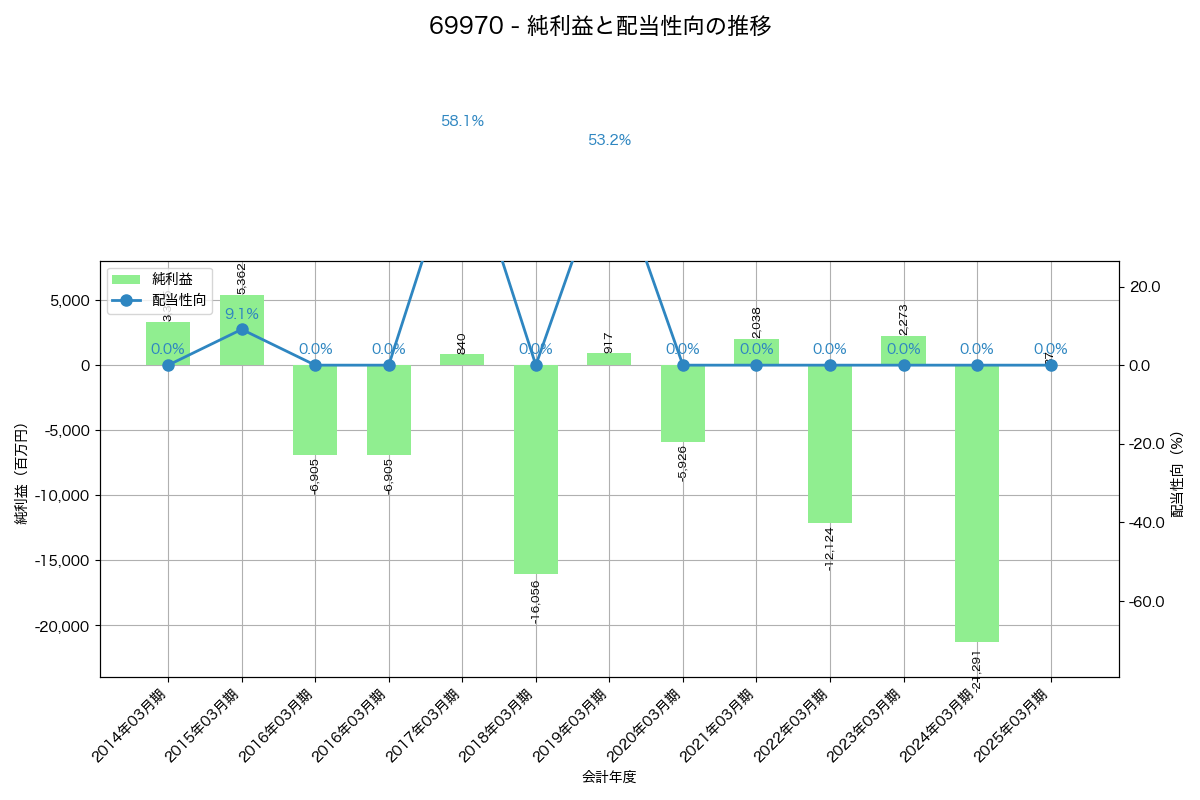 利益・配当推移グラフ