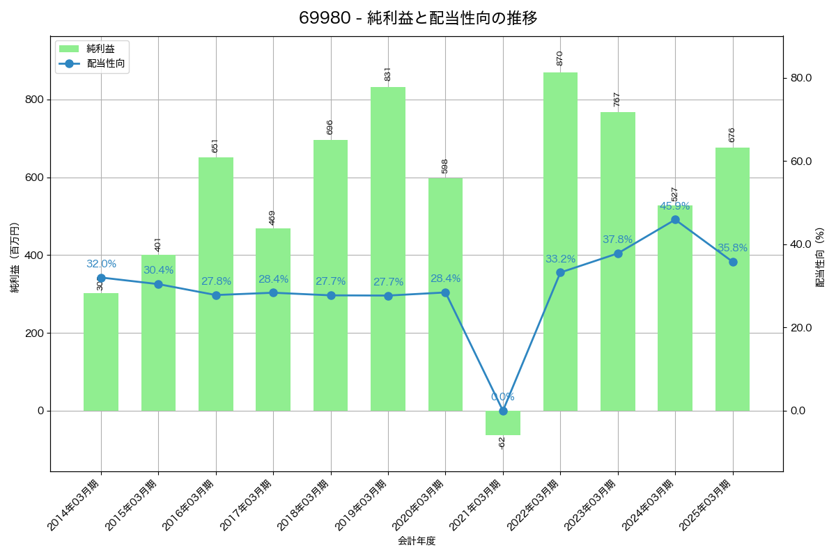 利益・配当推移グラフ