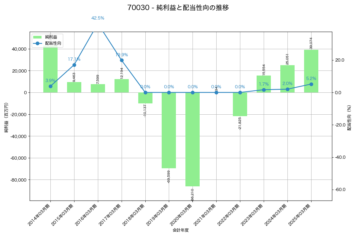 利益・配当推移グラフ