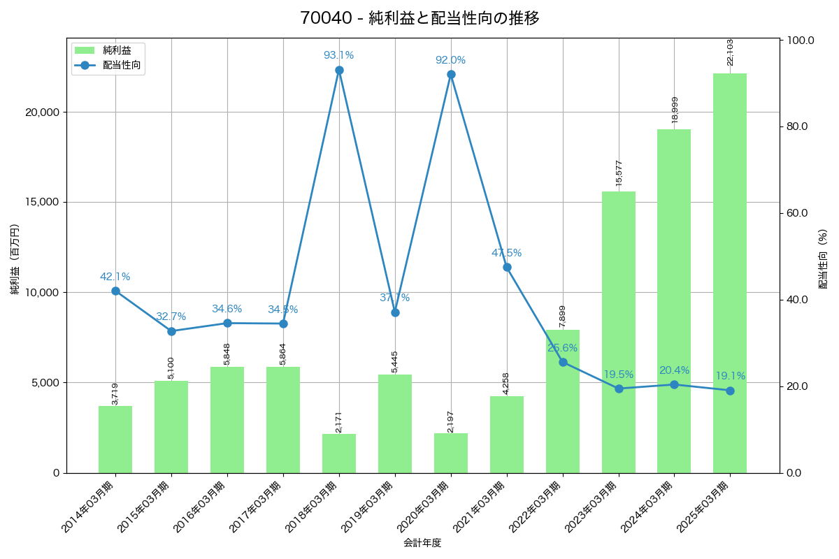 利益・配当推移グラフ