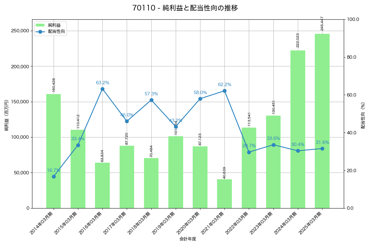 利益・配当推移グラフ