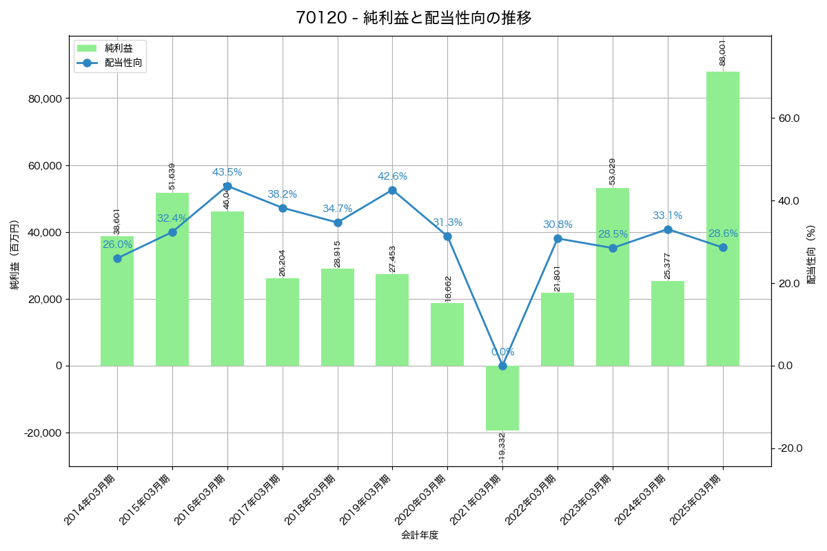 利益・配当推移グラフ