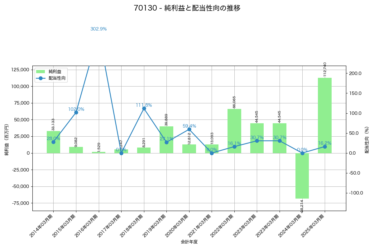 利益・配当推移グラフ