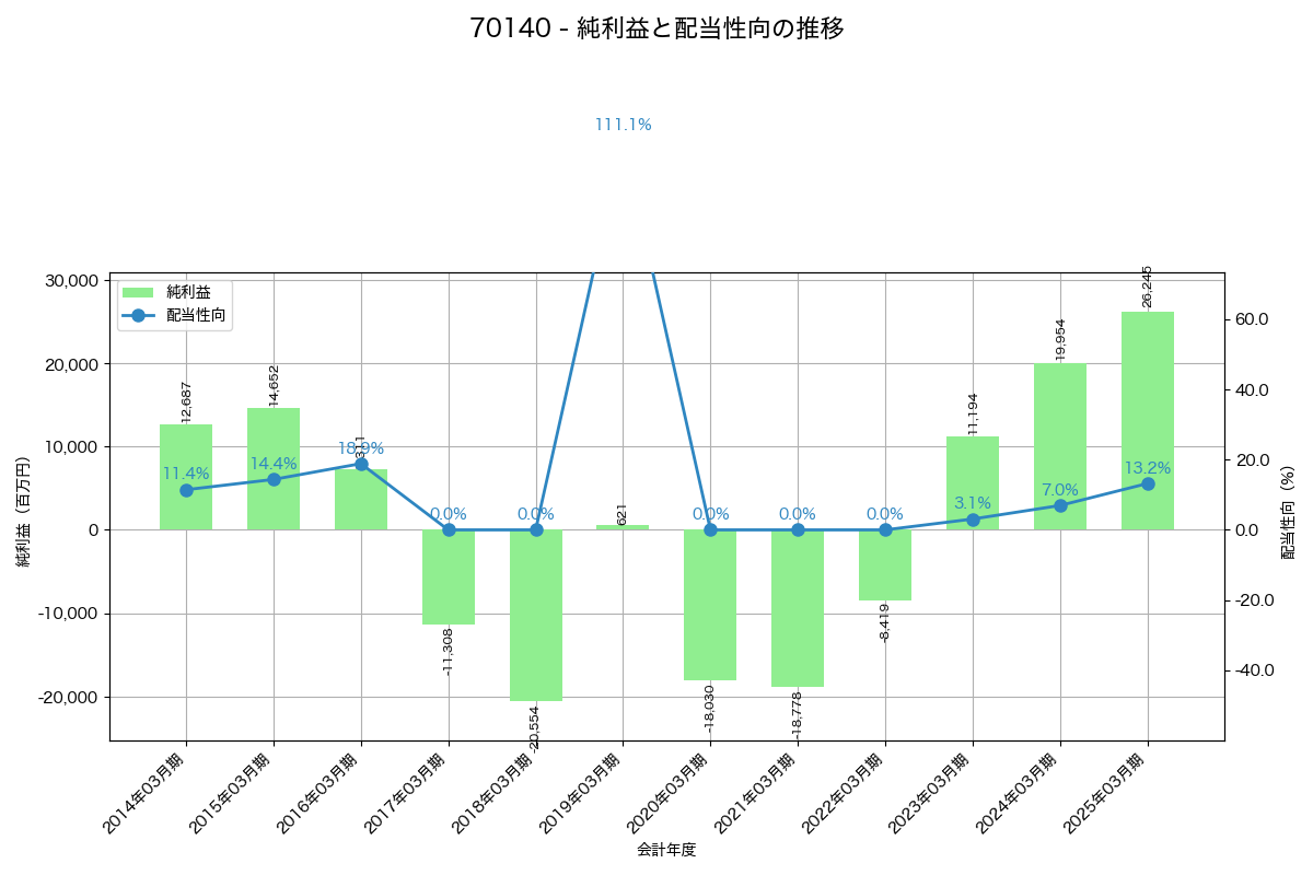 利益・配当推移グラフ
