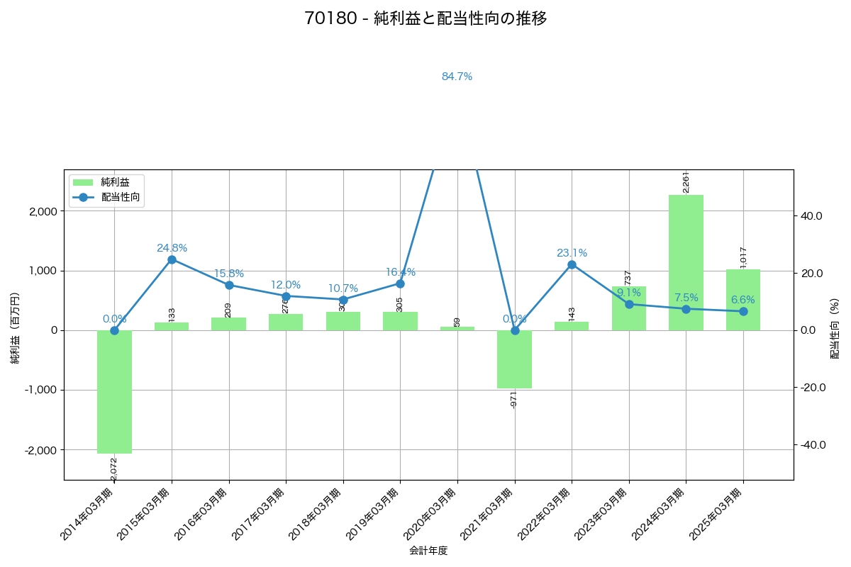 利益・配当推移グラフ