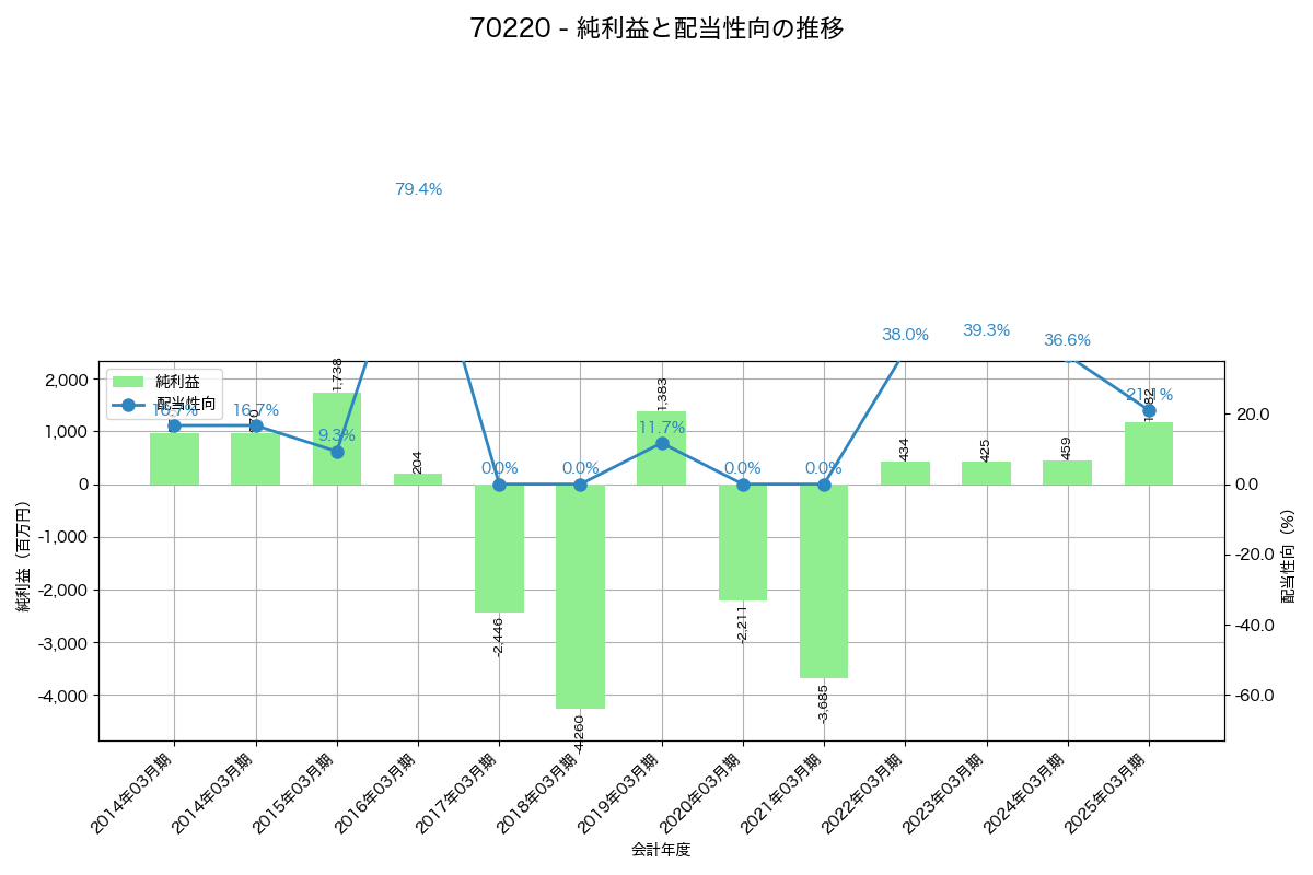 利益・配当推移グラフ