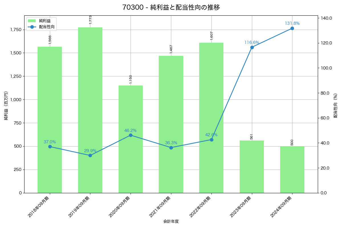 利益・配当推移グラフ