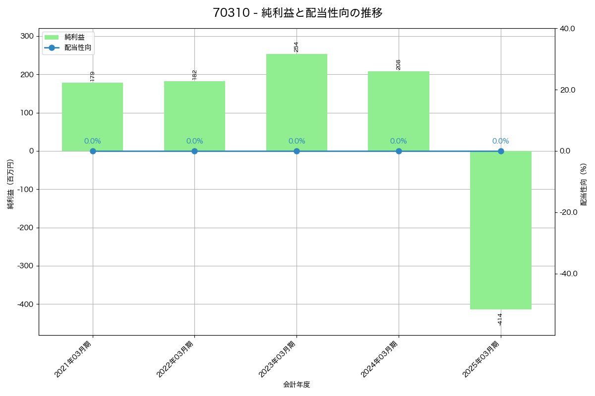 利益・配当推移グラフ