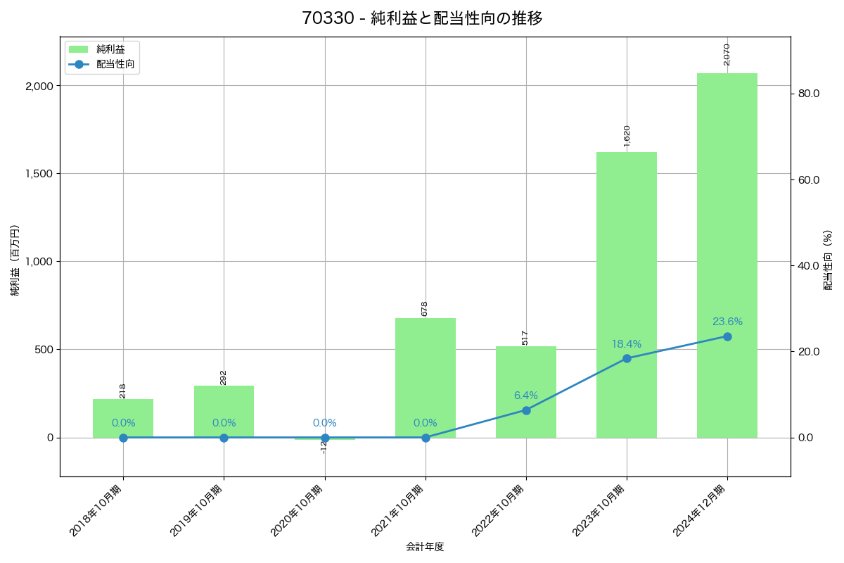 利益・配当推移グラフ