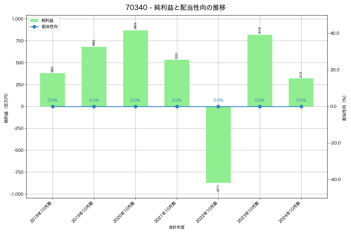 利益・配当推移グラフ
