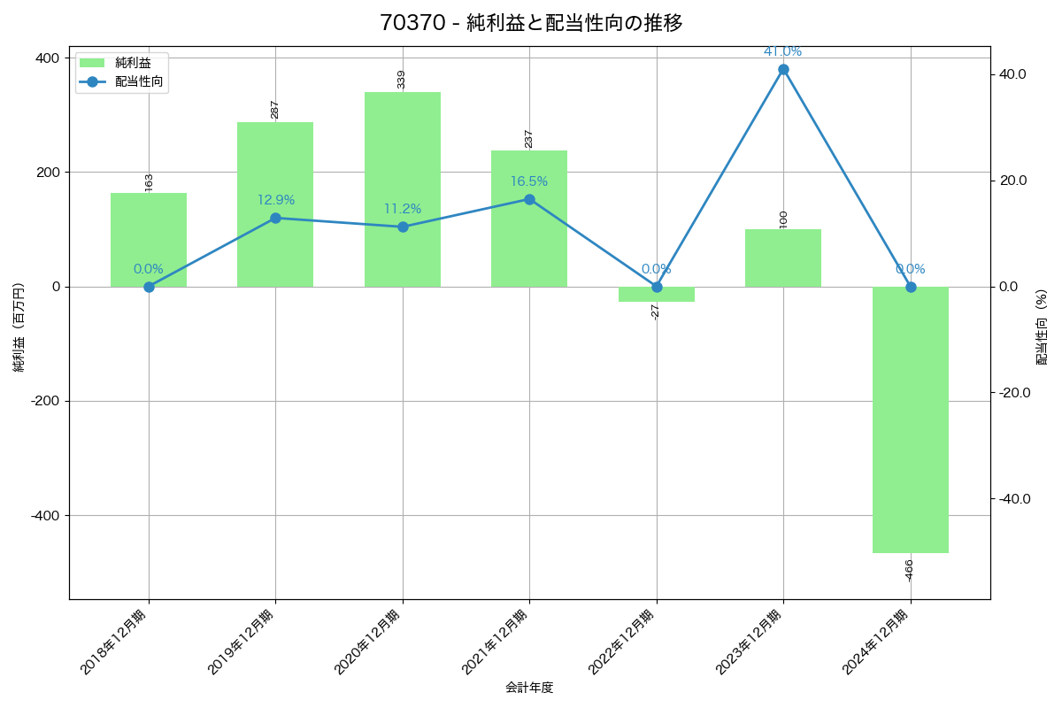 利益・配当推移グラフ