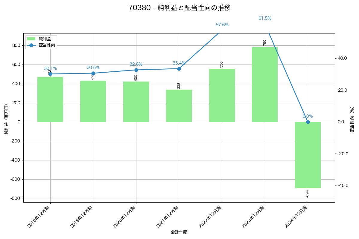 利益・配当推移グラフ