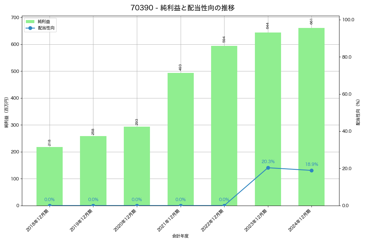 利益・配当推移グラフ