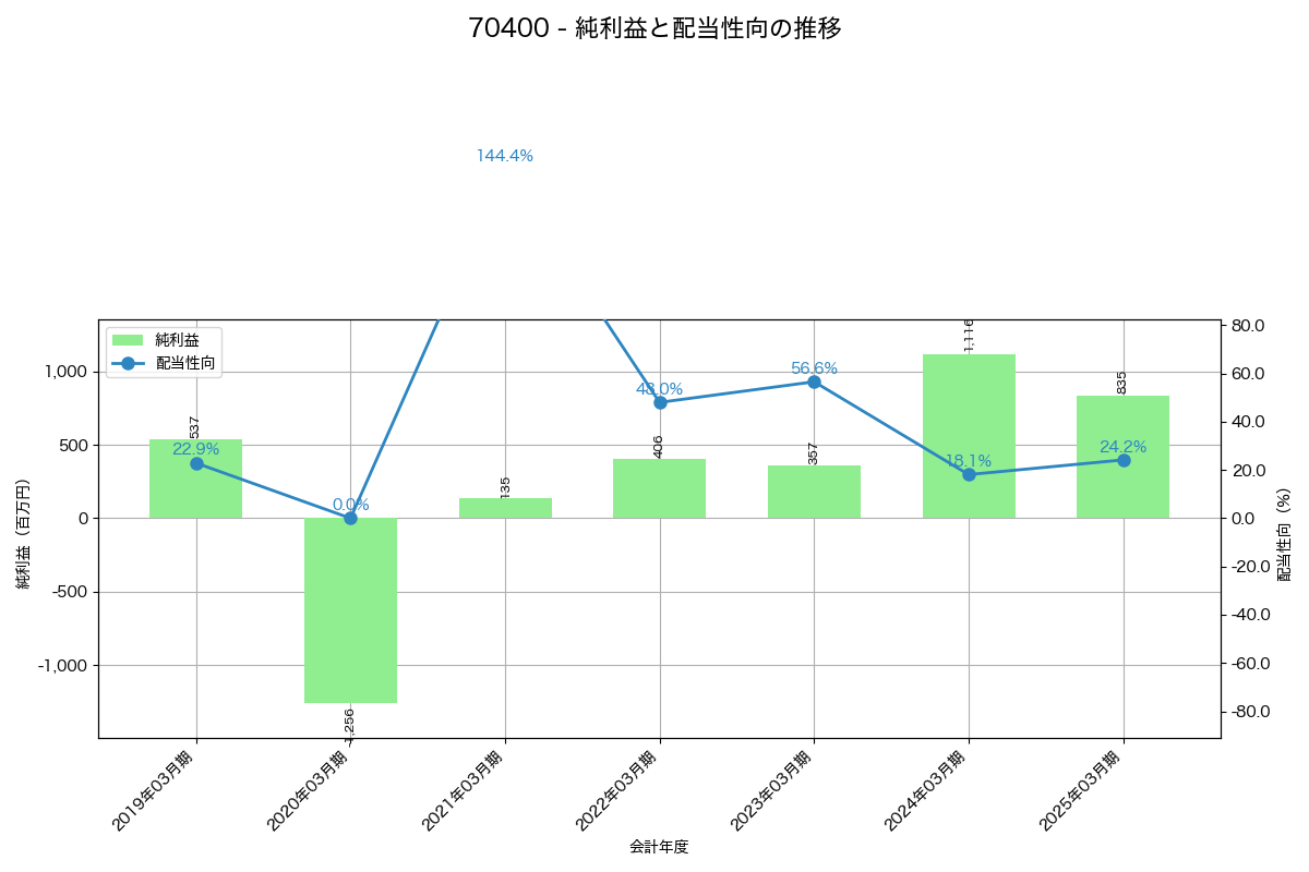 利益・配当推移グラフ