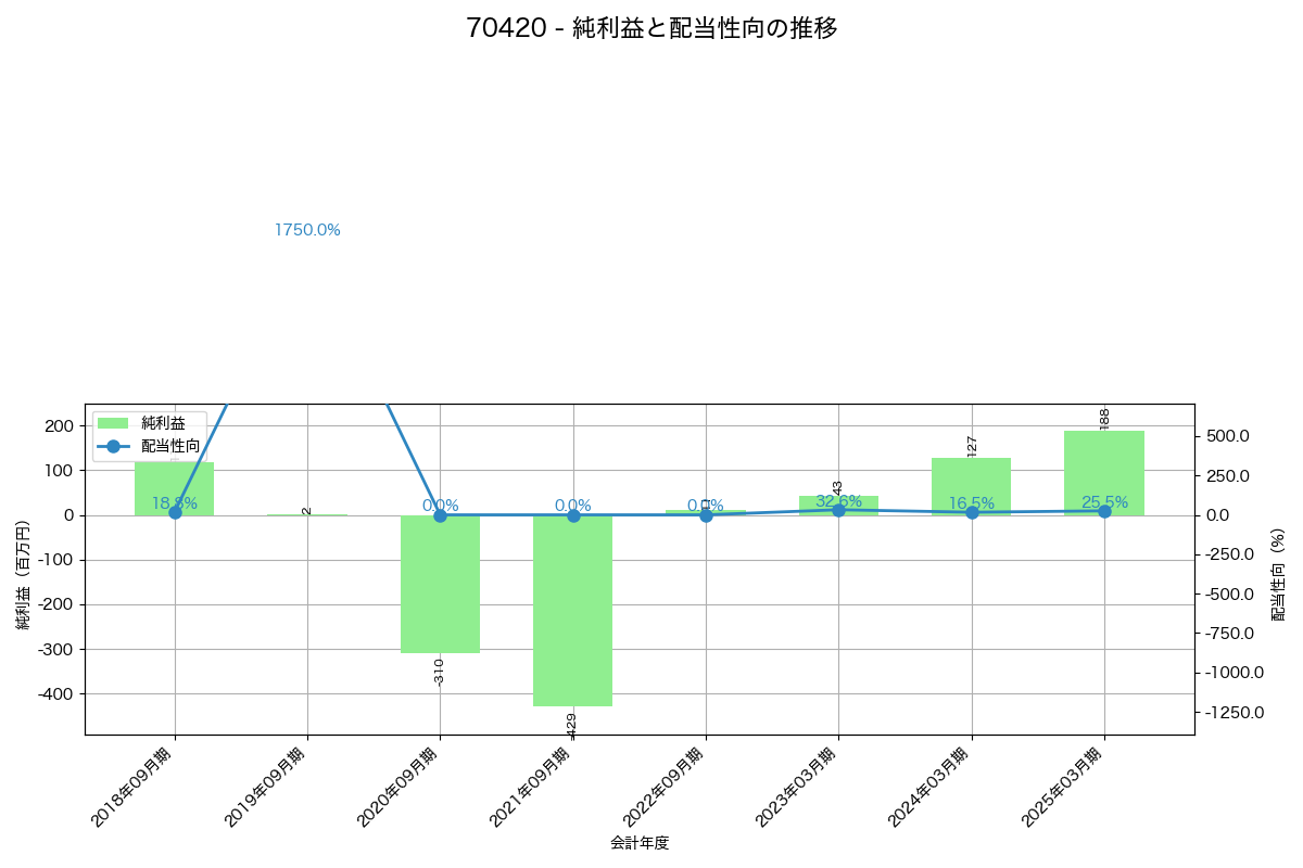 利益・配当推移グラフ