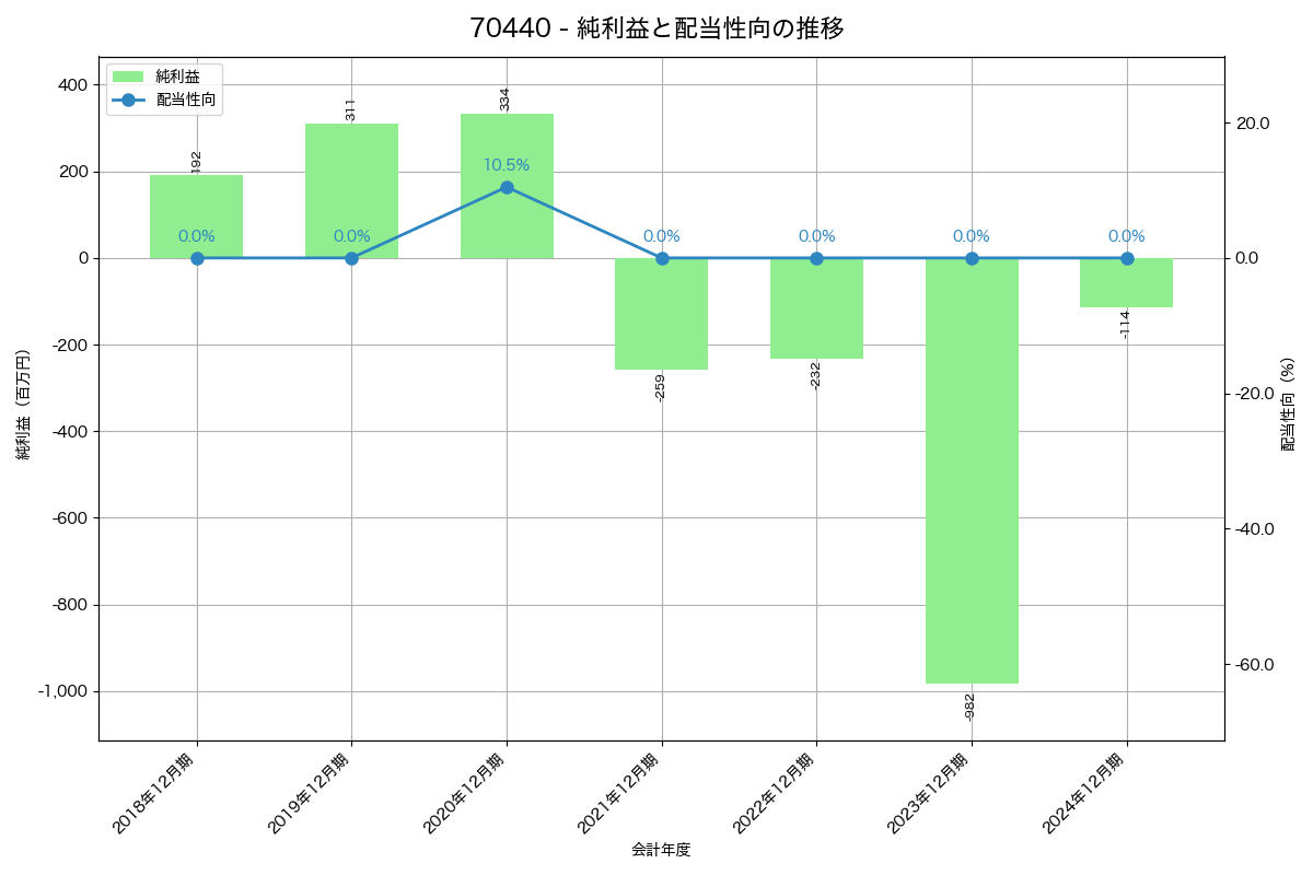 利益・配当推移グラフ