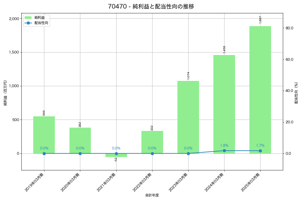 利益・配当推移グラフ