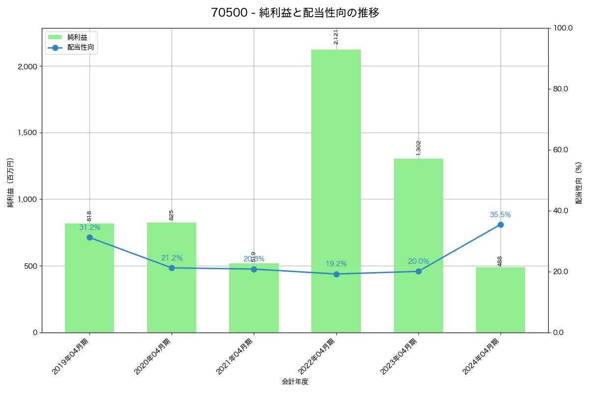 利益・配当推移グラフ