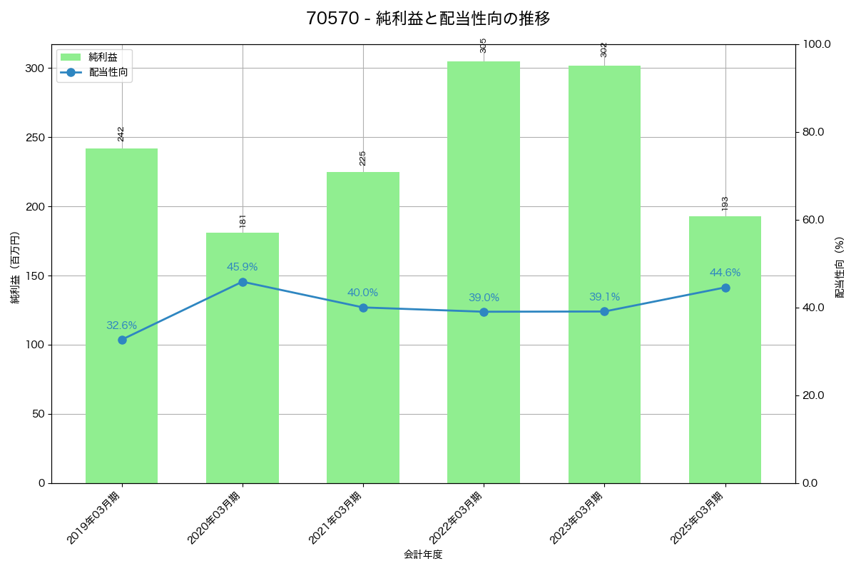 利益・配当推移グラフ
