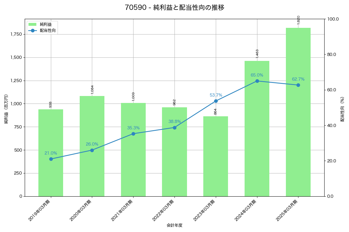 利益・配当推移グラフ