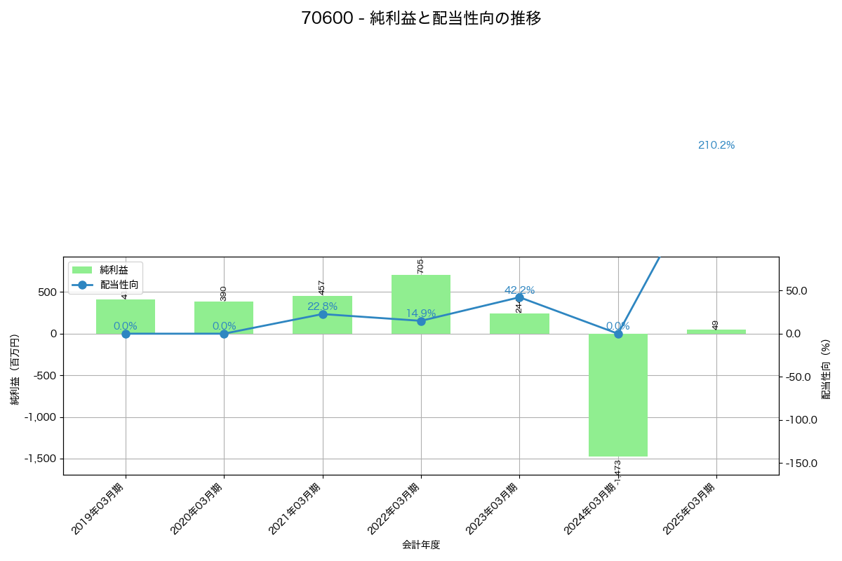 利益・配当推移グラフ