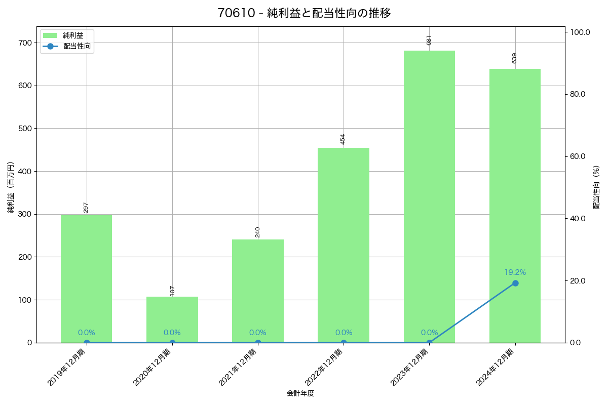 利益・配当推移グラフ