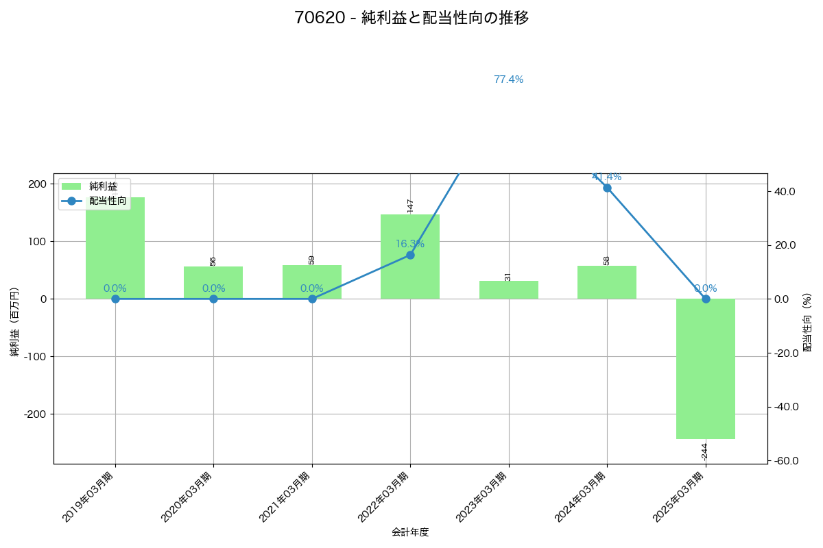 利益・配当推移グラフ