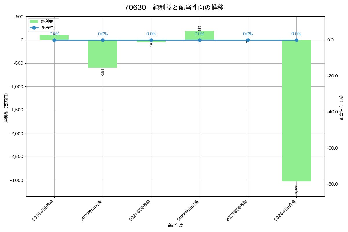 利益・配当推移グラフ