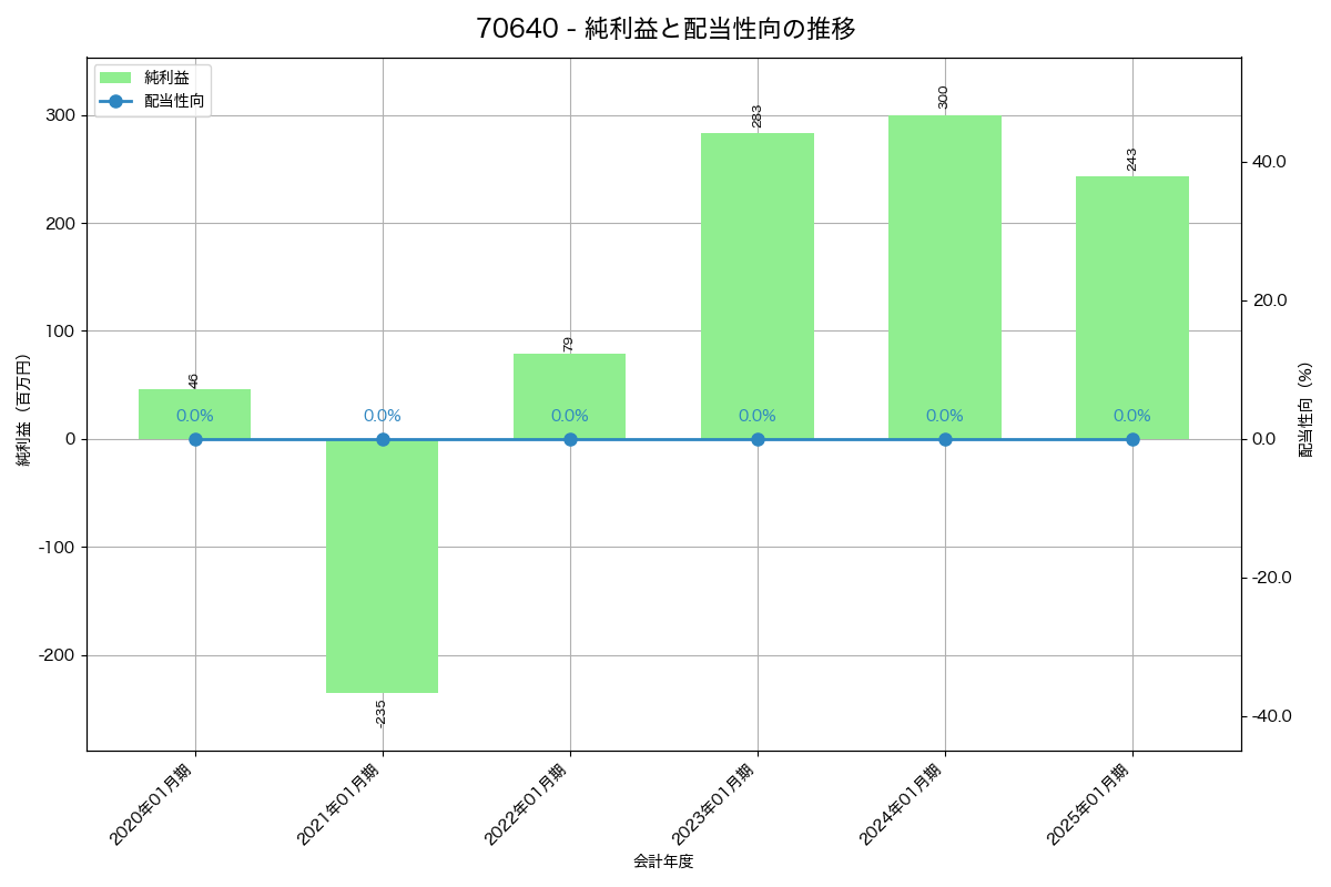 利益・配当推移グラフ
