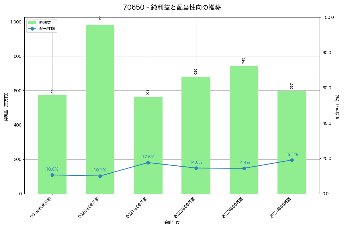 利益・配当推移グラフ