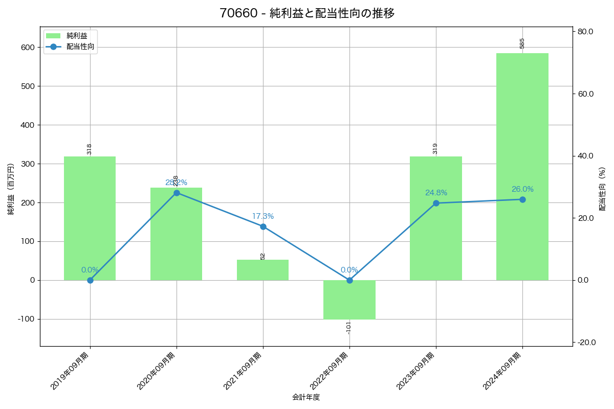 利益・配当推移グラフ