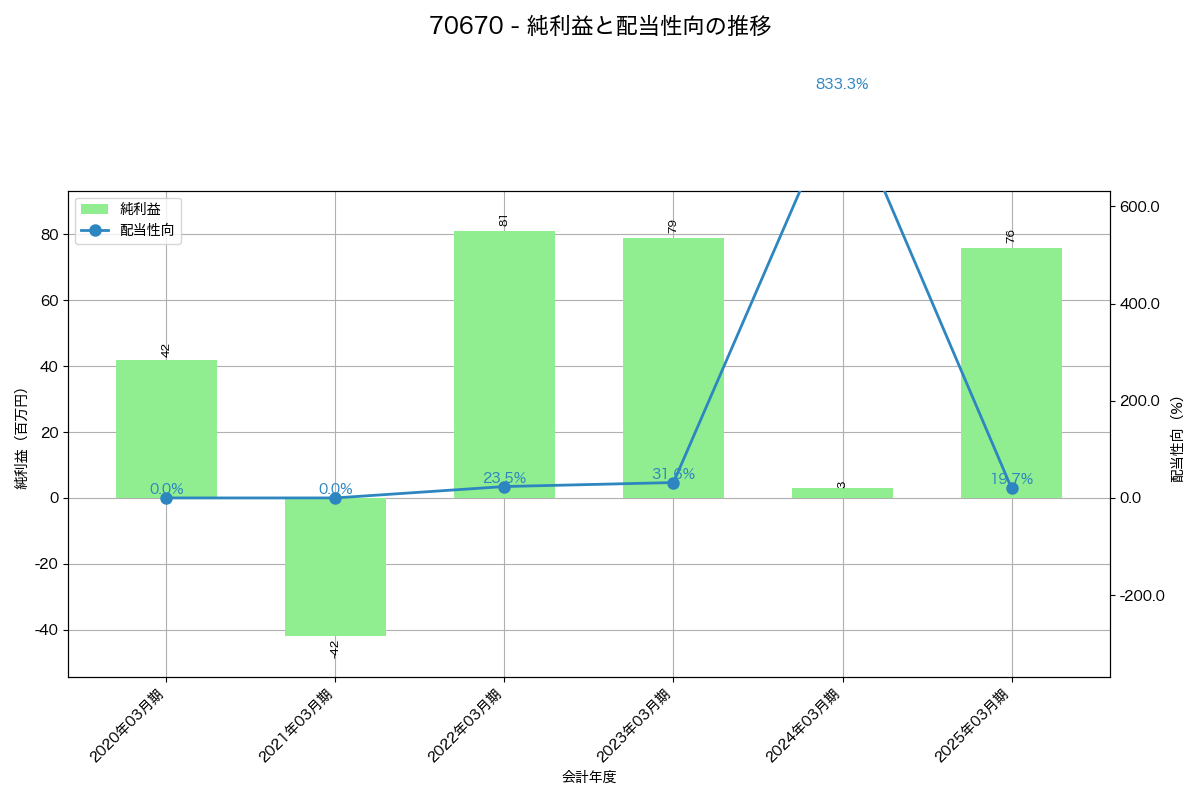 利益・配当推移グラフ